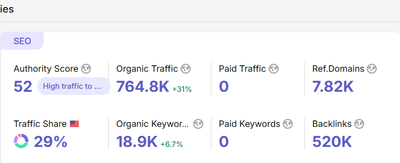 Website Traffic and Backlink Profile by SEMrush